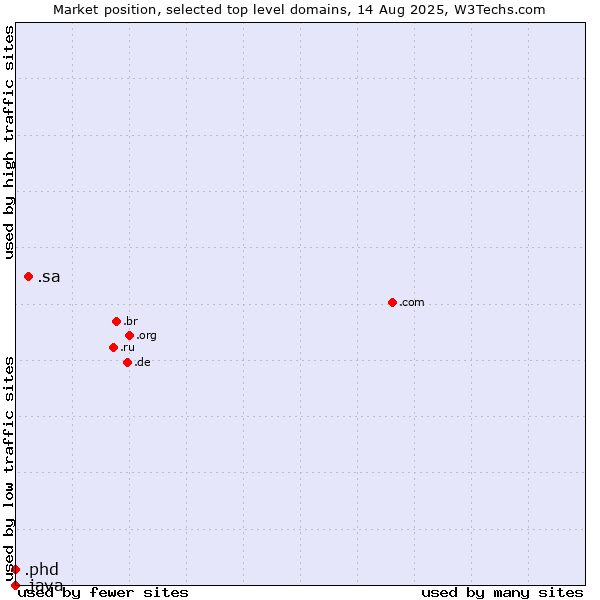 Market position of .sa (Saudi Arabia) vs. .phd (Ph.D.) vs. .java (Java programming language)