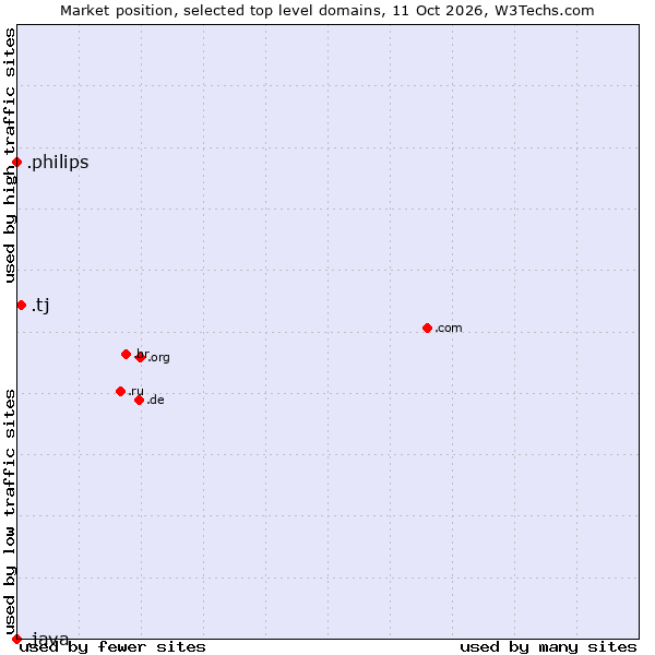 Market position of .tj (Tajikistan) vs. .philips (Philips brand) vs. .java (Java programming language)