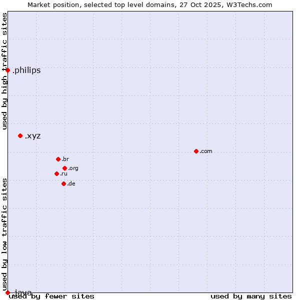Market position of .xyz (XYZ) vs. .philips (Philips brand) vs. .java (Java programming language)