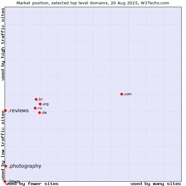 Market position of .photography (Photography Industry) vs. .reviews (Reviews) vs. .java (Java programming language)