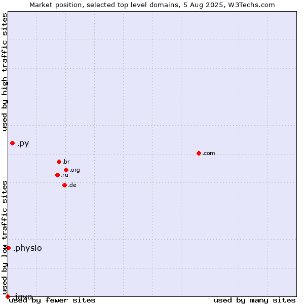 Market position of .py (Paraguay) vs. .physio (Physiotherapy) vs. .java (Java programming language)