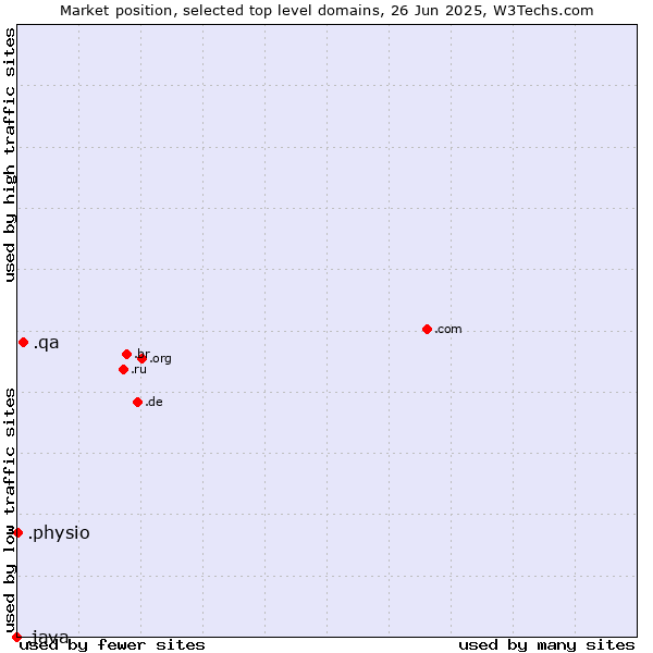 Market position of .qa (Qatar) vs. .physio (Physiotherapy) vs. .java (Java programming language)