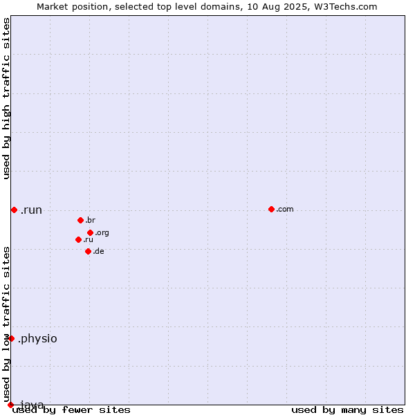 Market position of .run (Run) vs. .physio (Physiotherapy) vs. .java (Java programming language)