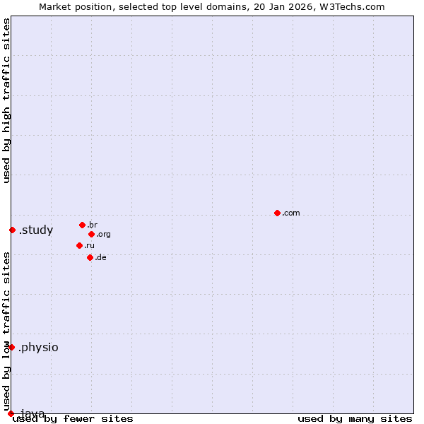 Market position of .study (Study) vs. .physio (Physiotherapy) vs. .java (Java programming language)