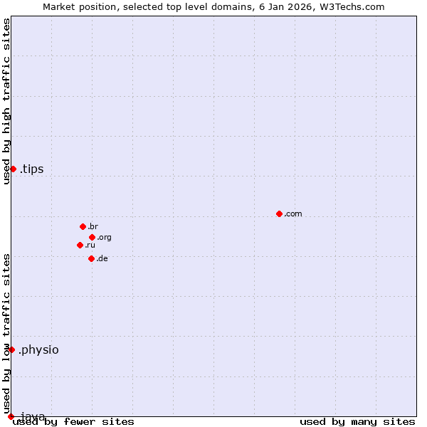 Market position of .tips (Tips) vs. .physio (Physiotherapy) vs. .java (Java programming language)