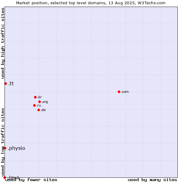 Market position of .tt (Trinidad and Tobago) vs. .physio (Physiotherapy) vs. .java (Java programming language)