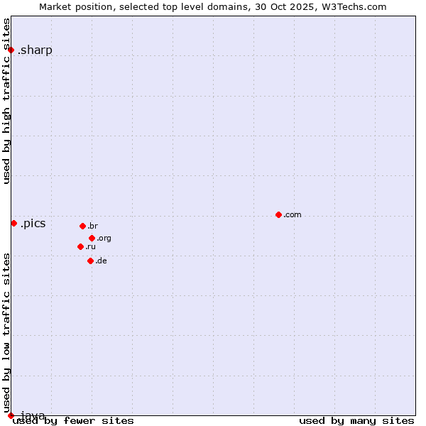Market position of .pics (Pics is a short form of pictures) vs. .sharp (Sharp brand) vs. .java (Java programming language)