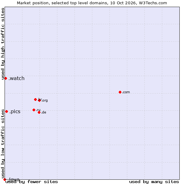 Market position of .pics (Pics is a short form of pictures) vs. .watch (Watch) vs. .java (Java programming language)