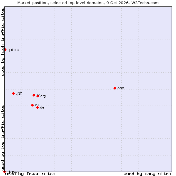 Market position of .pt (Portugal) vs. .pink (Pink) vs. .java (Java programming language)