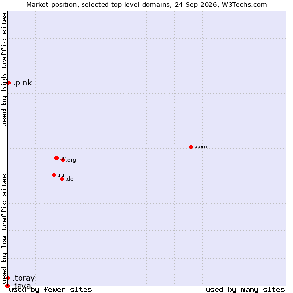 Market position of .pink (Pink) vs. .toray (Toray Industries brand) vs. .java (Java programming language)