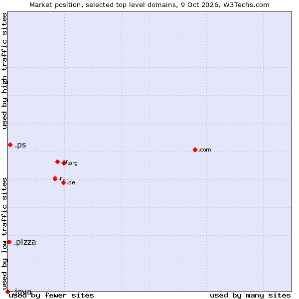 Market position of .ps (Palestine) vs. .pizza (Pizza) vs. .java (Java programming language)