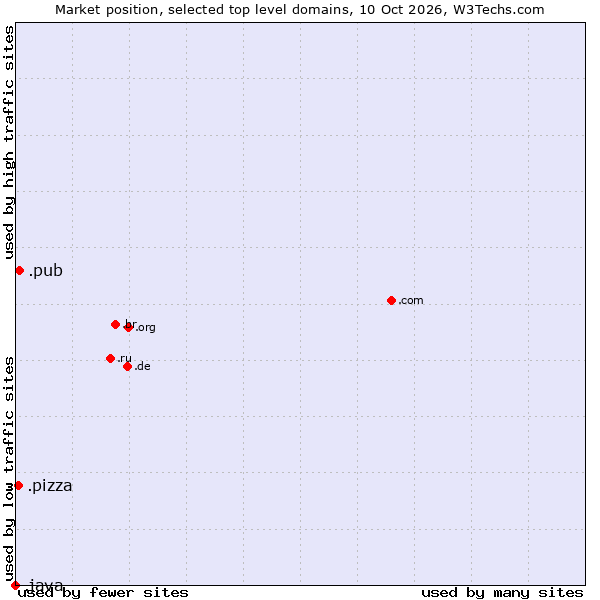 Market position of .pub (Pub) vs. .pizza (Pizza) vs. .java (Java programming language)