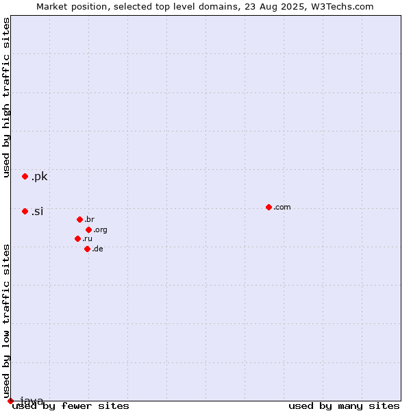 Market position of .si (Slovenia) vs. .pk (Pakistan) vs. .java (Java programming language)
