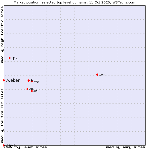 Market position of .pk (Pakistan) vs. .weber (Saint-Gobain Weber brand) vs. .java (Java programming language)