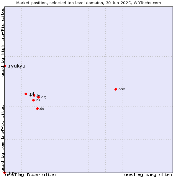 Market position of .pl (Poland) vs. .ryukyu (Ryukyu, region of Okinawa, Japan) vs. .java (Java programming language)