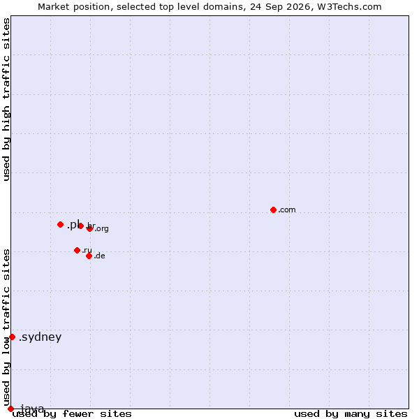 Market position of .pl (Poland) vs. .sydney (City of Sydney, Australia) vs. .java (Java programming language)