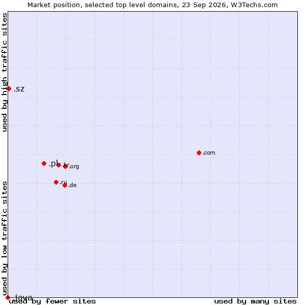 Market position of .pl (Poland) vs. .sz (Eswatini) vs. .java (Java programming language)