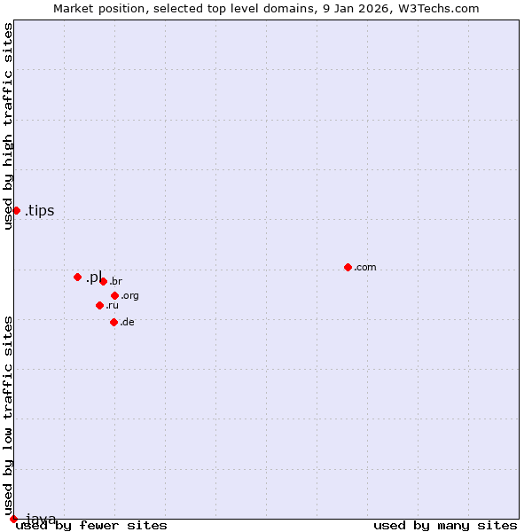 Market position of .pl (Poland) vs. .tips (Tips) vs. .java (Java programming language)