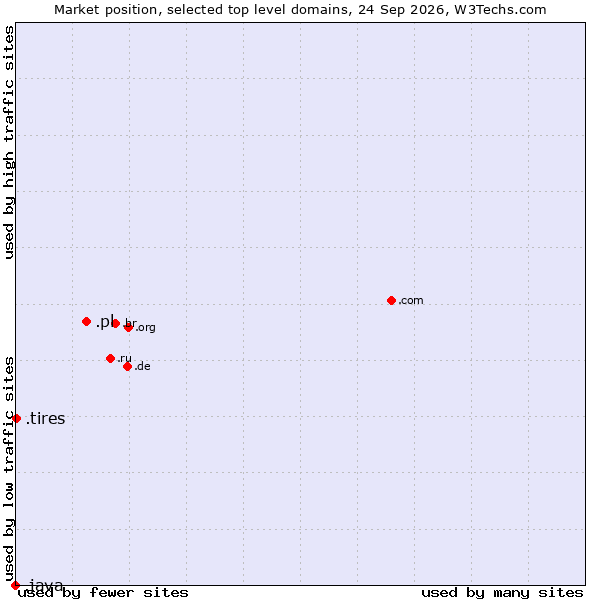 Market position of .pl (Poland) vs. .tires (Tires) vs. .java (Java programming language)