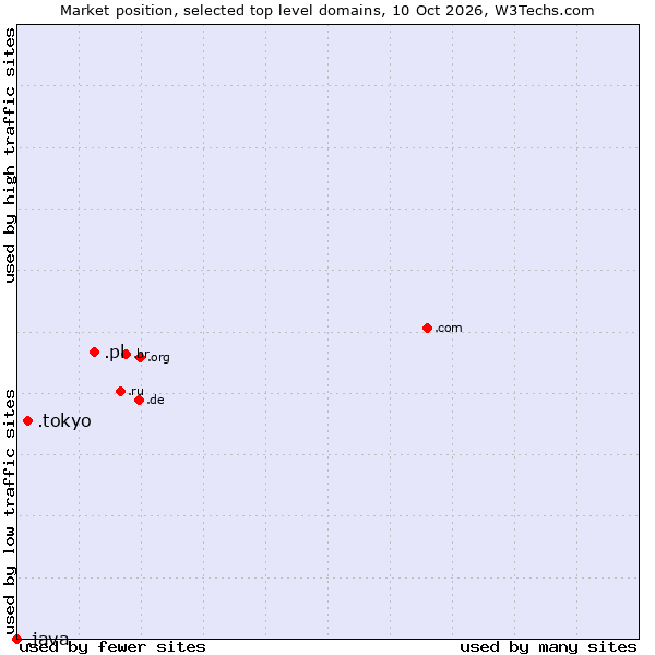 Market position of .pl (Poland) vs. .tokyo (City of Tokyo, Japan) vs. .java (Java programming language)