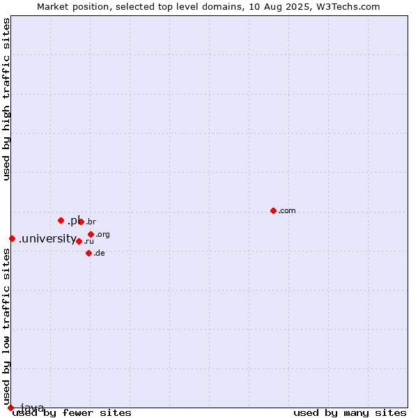 Market position of .pl (Poland) vs. .university (University) vs. .java (Java programming language)
