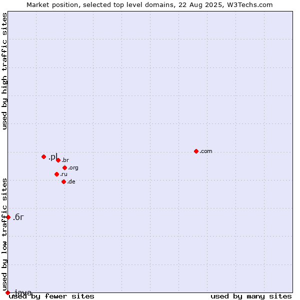 Market position of .pl (Poland) vs. .бг (Bulgaria, Cyrillic country code) vs. .java (Java programming language)