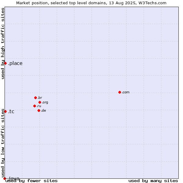 Market position of .place (Place) vs. .tc (Turks and Caicos Islands) vs. .java (Java programming language)