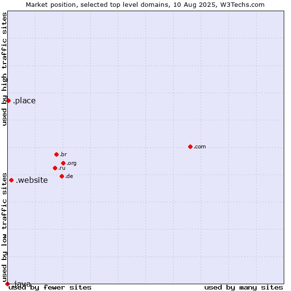 Market position of .website (Website) vs. .place (Place) vs. .java (Java programming language)