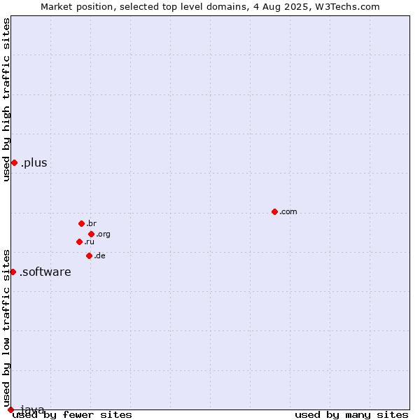 Market position of .plus (Plus) vs. .software (Software) vs. .java (Java programming language)