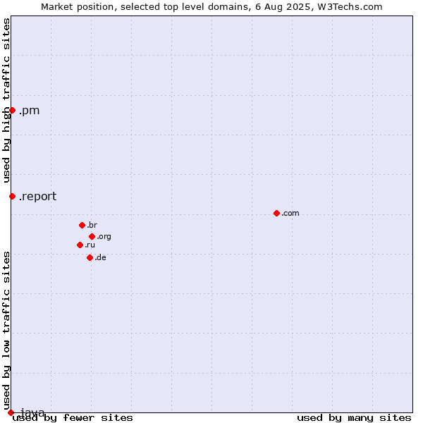 Market position of .report (Report) vs. .pm (Saint Pierre and Miquelon) vs. .java (Java programming language)