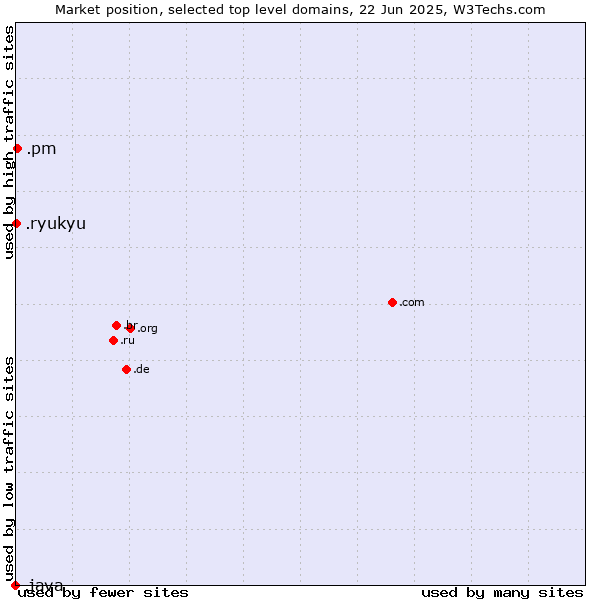 Market position of .pm (Saint Pierre and Miquelon) vs. .ryukyu (Ryukyu, region of Okinawa, Japan) vs. .java (Java programming language)