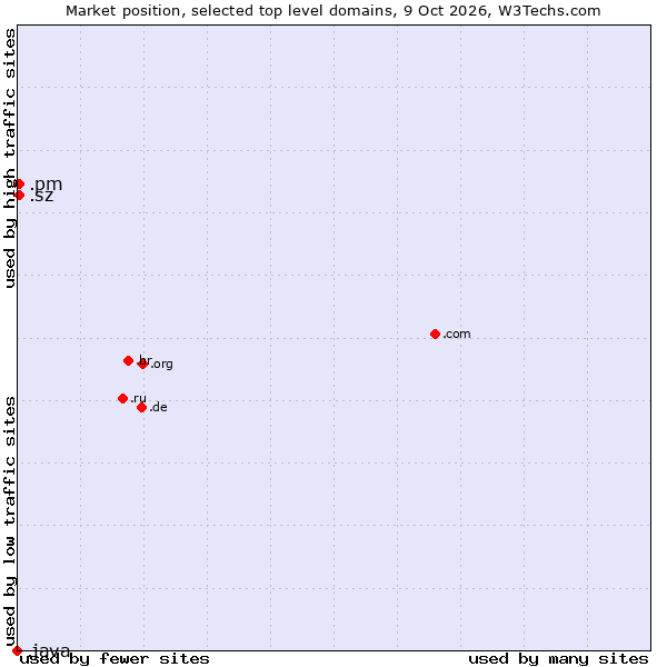 Market position of .sz (Eswatini) vs. .pm (Saint Pierre and Miquelon) vs. .java (Java programming language)