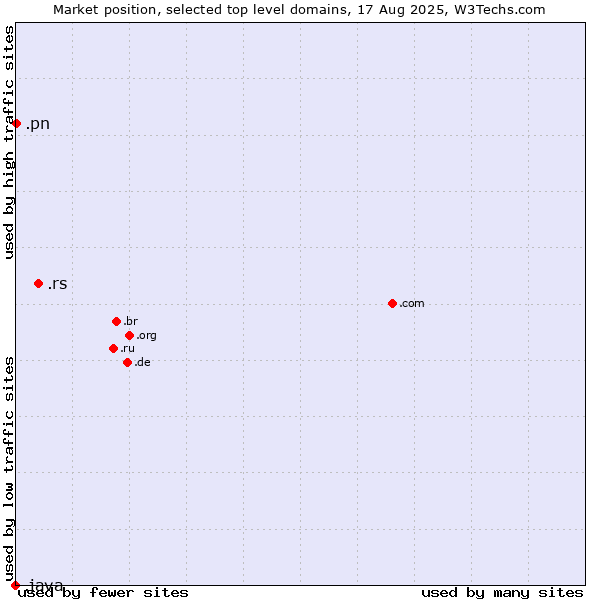 Market position of .rs (Serbia) vs. .pn (Pitcairn) vs. .java (Java programming language)