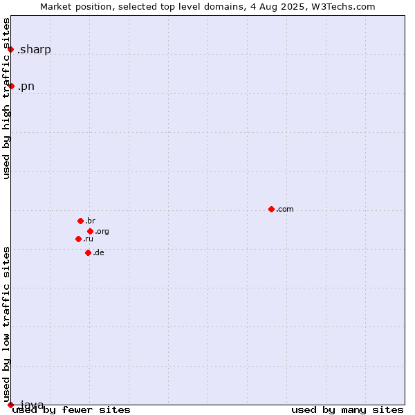 Market position of .pn (Pitcairn) vs. .sharp (Sharp brand) vs. .java (Java programming language)