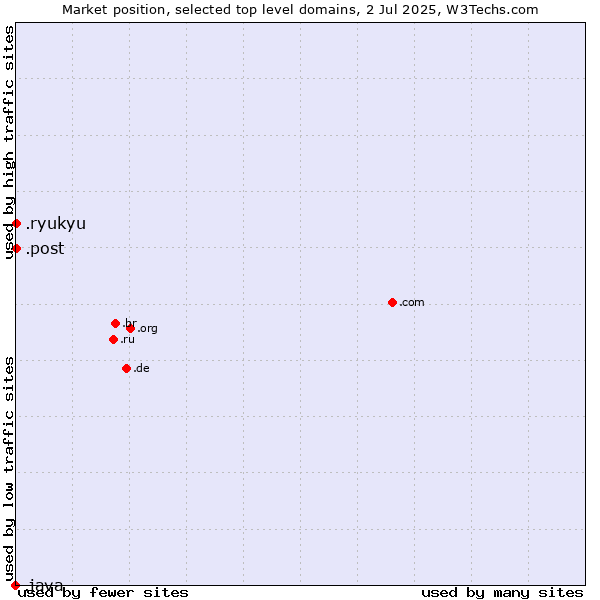 Market position of .ryukyu (Ryukyu, region of Okinawa, Japan) vs. .post (Postal Sector) vs. .java (Java programming language)