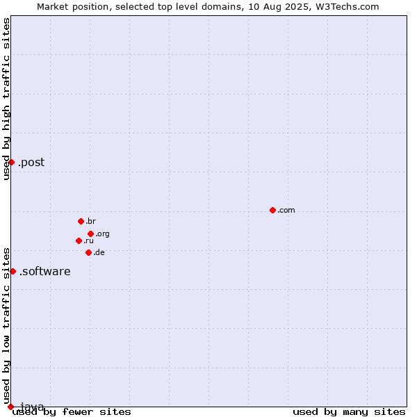 Market position of .software (Software) vs. .post (Postal Sector) vs. .java (Java programming language)