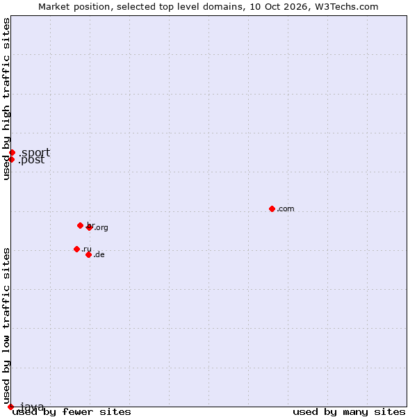 Market position of .sport (Sport) vs. .post (Postal Sector) vs. .java (Java programming language)