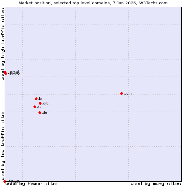 Market position of .tips (Tips) vs. .post (Postal Sector) vs. .java (Java programming language)