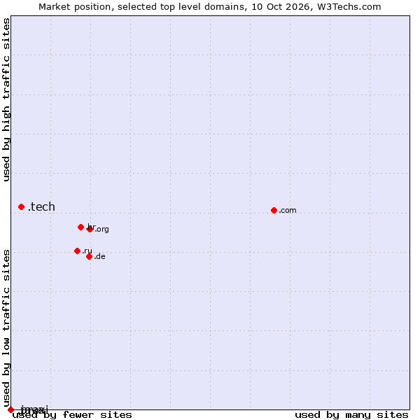 Market position of .tech (Tech) vs. .java (Java programming language) vs. .praxi (Praxi S.p.A. brand)