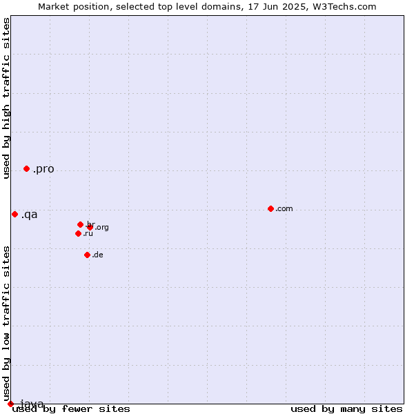 Market position of .pro (Professionals and related entities) vs. .qa (Qatar) vs. .java (Java programming language)