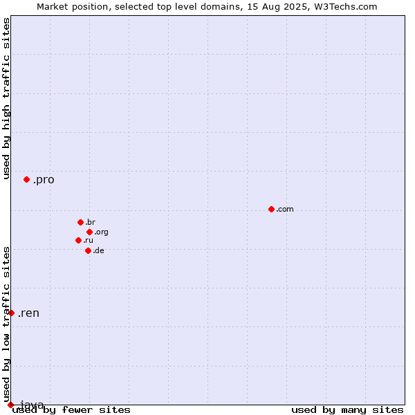 Market position of .pro (Professionals and related entities) vs. .ren (Renren Inc brand) vs. .java (Java programming language)