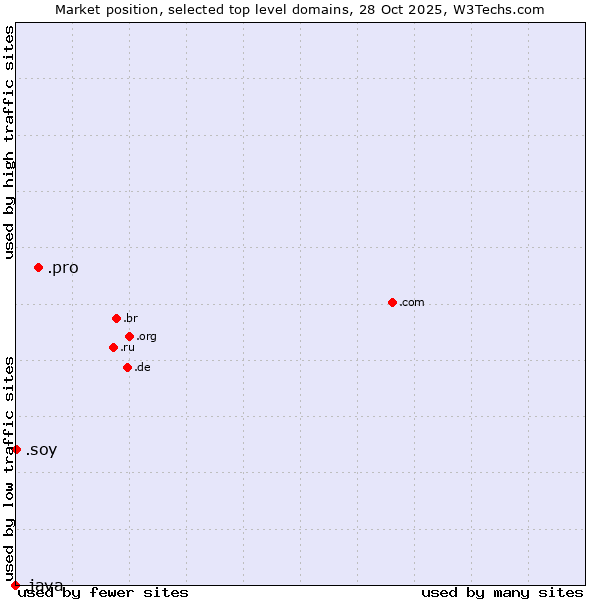 Market position of .pro (Professionals and related entities) vs. .soy (Spanish for I am) vs. .java (Java programming language)