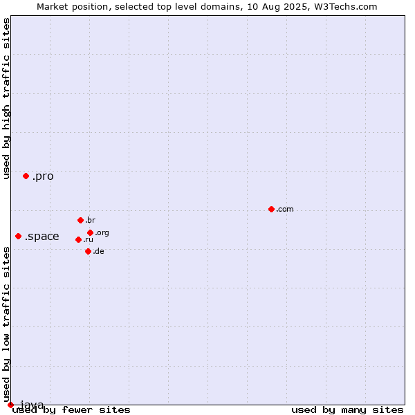 Market position of .pro (Professionals and related entities) vs. .space (Space) vs. .java (Java programming language)