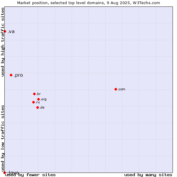 Market position of .pro (Professionals and related entities) vs. .va (Holy See (Vatican City State)) vs. .java (Java programming language)