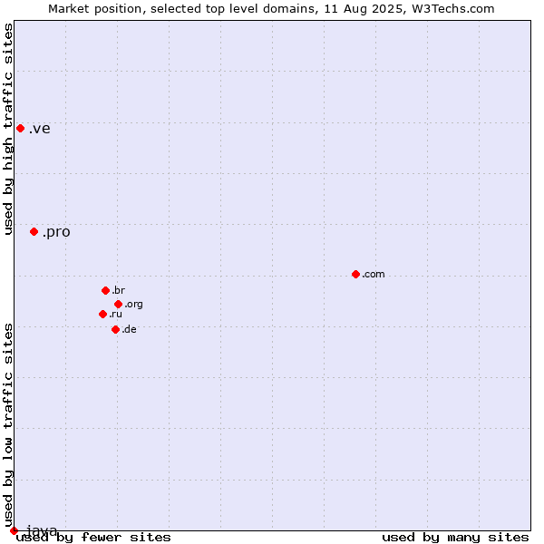 Market position of .pro (Professionals and related entities) vs. .ve (Venezuela) vs. .java (Java programming language)