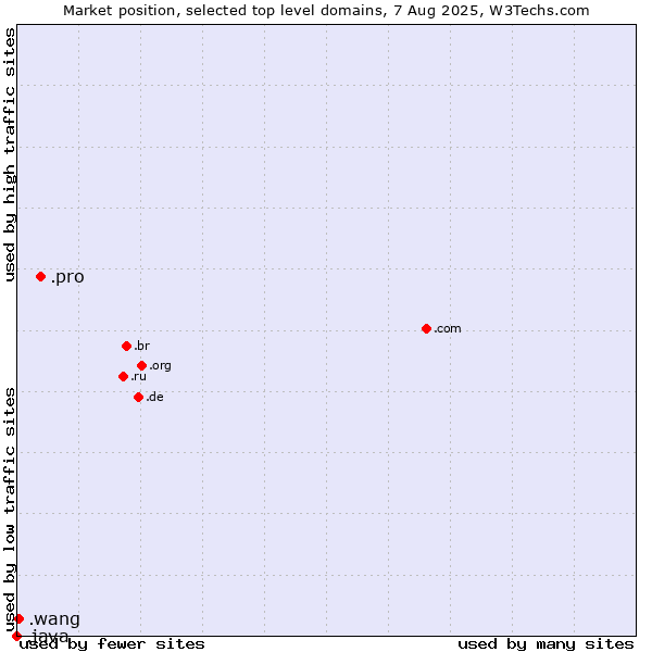 Market position of .pro (Professionals and related entities) vs. .wang (Wăng, Chinese 网 for web) vs. .java (Java programming language)