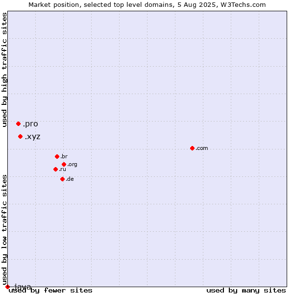 Market position of .xyz (XYZ) vs. .pro (Professionals and related entities) vs. .java (Java programming language)