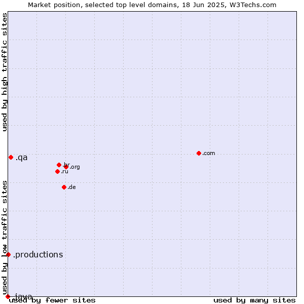 Market position of .qa (Qatar) vs. .productions (Productions) vs. .java (Java programming language)