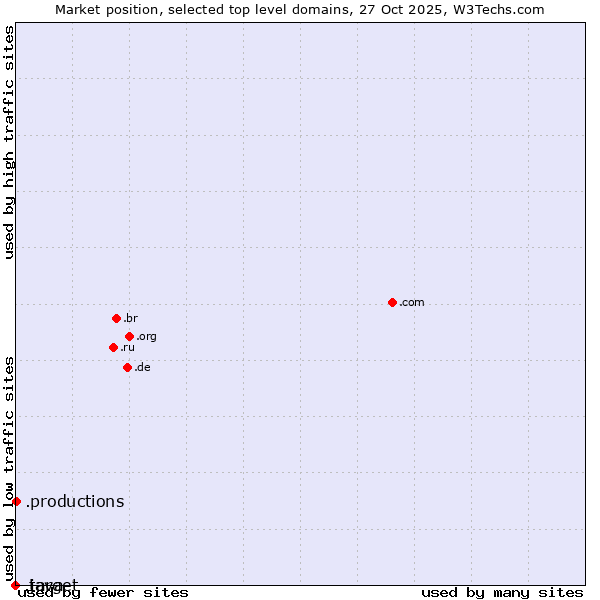 Market position of .productions (Productions) vs. .java (Java programming language) vs. .target (Target brand)