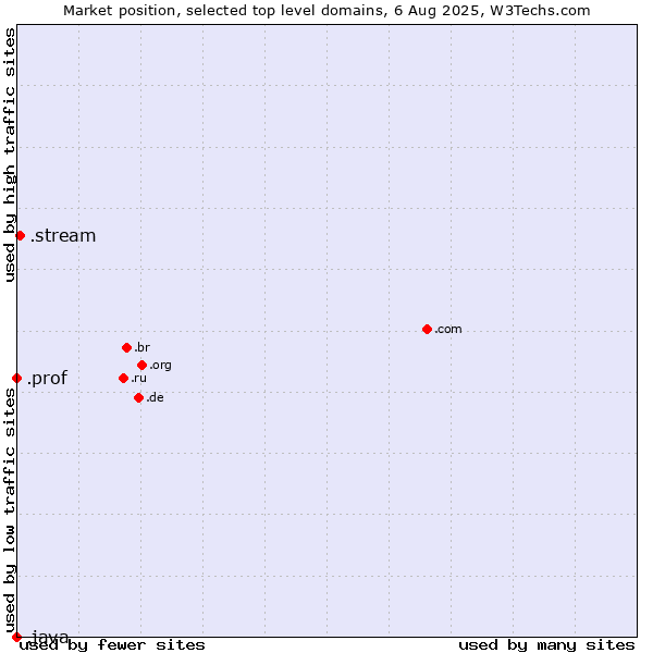 Market position of .stream (Stream) vs. .prof (Short for professor) vs. .java (Java programming language)